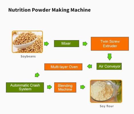 Yüksek kapasiteli Beslenme Ekstrüzyon Makinesi / bebek maması makinesi