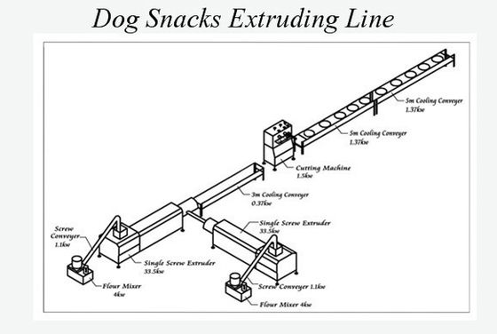 Köpek Treats Atıştırmalıklar evcil hayvan gıda işleme hattı, çift renkli köpek gıda üreticisi makine